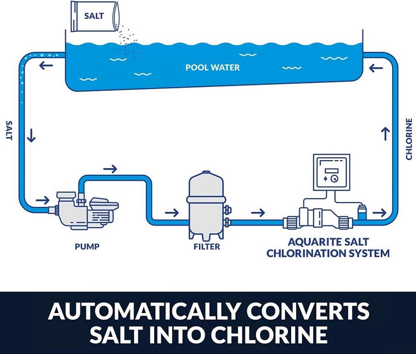Hayward W3AQ-TROL-HP AquaTrol Above-Ground Pool Salt Chlorination System, White